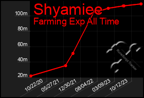 Total Graph of Shyamiee