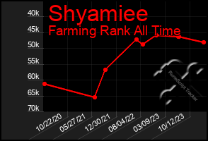 Total Graph of Shyamiee