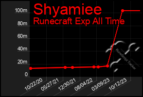 Total Graph of Shyamiee