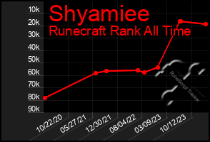 Total Graph of Shyamiee