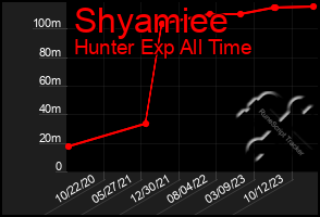 Total Graph of Shyamiee