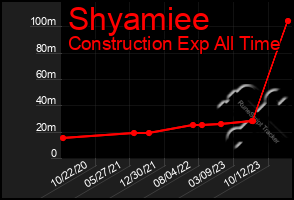 Total Graph of Shyamiee