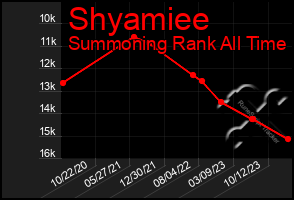 Total Graph of Shyamiee