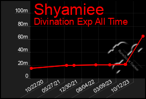 Total Graph of Shyamiee