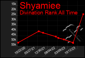 Total Graph of Shyamiee