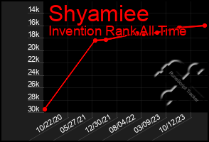 Total Graph of Shyamiee