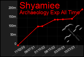 Total Graph of Shyamiee