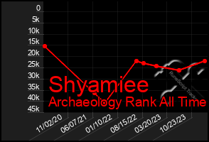 Total Graph of Shyamiee