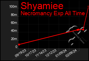 Total Graph of Shyamiee