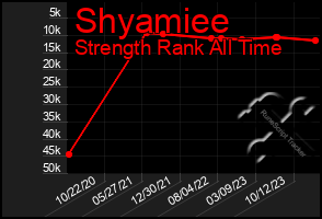 Total Graph of Shyamiee