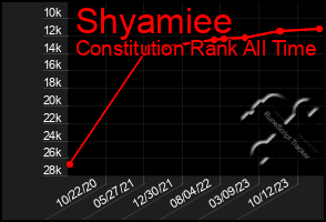 Total Graph of Shyamiee