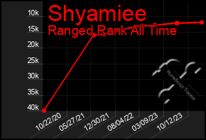 Total Graph of Shyamiee