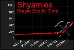 Total Graph of Shyamiee