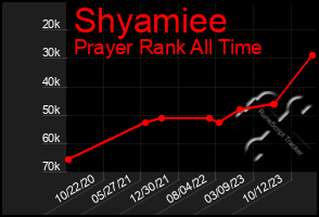 Total Graph of Shyamiee