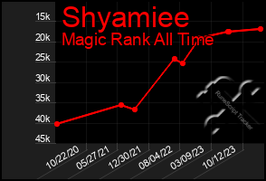 Total Graph of Shyamiee