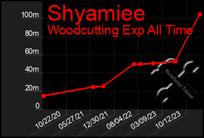 Total Graph of Shyamiee