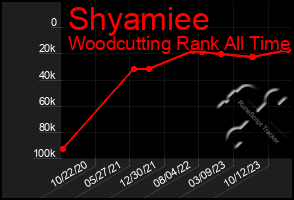 Total Graph of Shyamiee