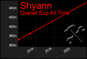 Total Graph of Shyann