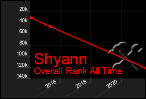 Total Graph of Shyann