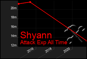 Total Graph of Shyann