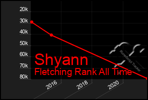 Total Graph of Shyann