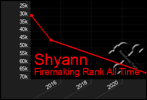 Total Graph of Shyann