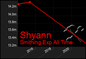 Total Graph of Shyann