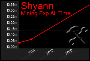 Total Graph of Shyann