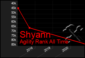 Total Graph of Shyann