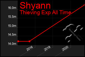 Total Graph of Shyann