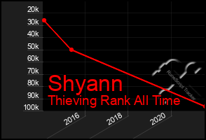 Total Graph of Shyann