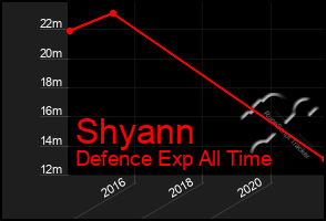 Total Graph of Shyann