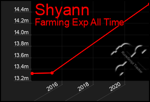 Total Graph of Shyann