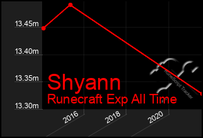 Total Graph of Shyann