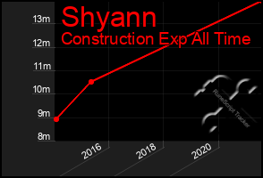 Total Graph of Shyann