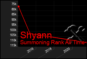 Total Graph of Shyann