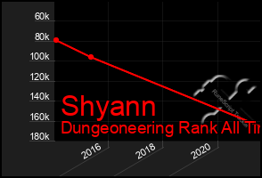 Total Graph of Shyann