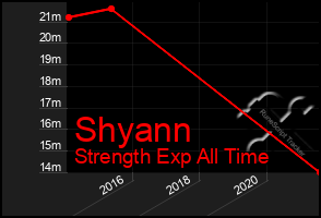 Total Graph of Shyann
