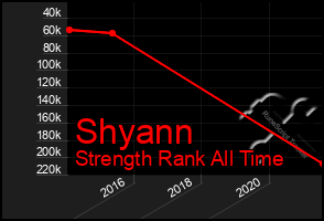 Total Graph of Shyann