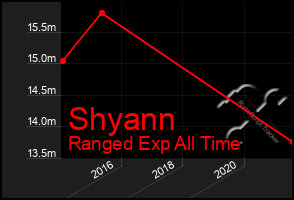 Total Graph of Shyann