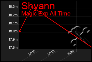 Total Graph of Shyann