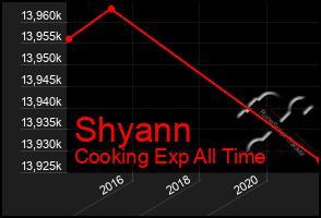 Total Graph of Shyann