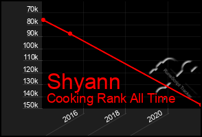 Total Graph of Shyann