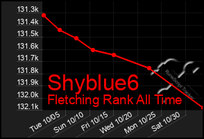 Total Graph of Shyblue6