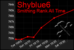 Total Graph of Shyblue6