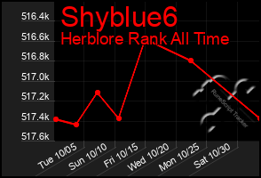 Total Graph of Shyblue6