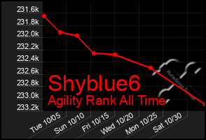 Total Graph of Shyblue6