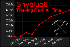 Total Graph of Shyblue6