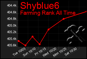 Total Graph of Shyblue6