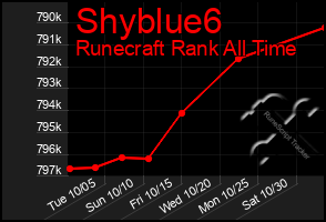 Total Graph of Shyblue6